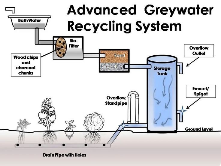 Advanced greywater recycling system diagram showing filtration and storage process