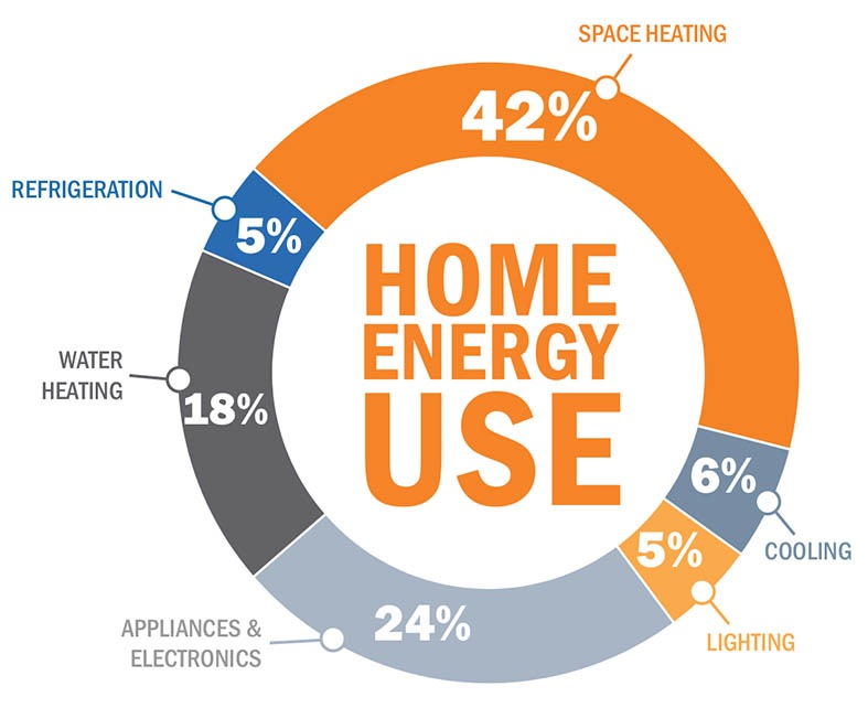 Home energy consumption pie chart showing major usage categories